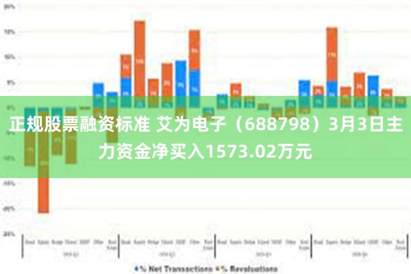 正规股票融资标准 艾为电子（688798）3月3日主力资金净买入1573.02万元